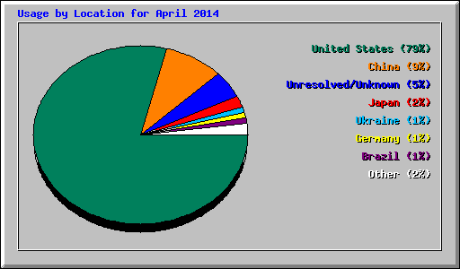 Usage by Location for April 2014