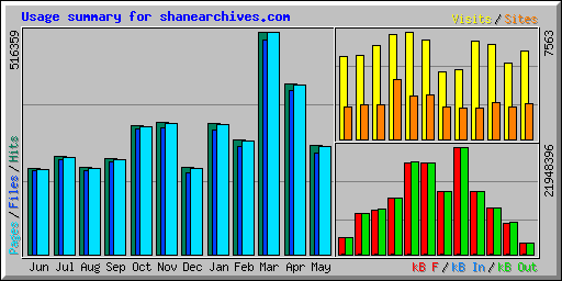 Usage summary for shanearchives.com
